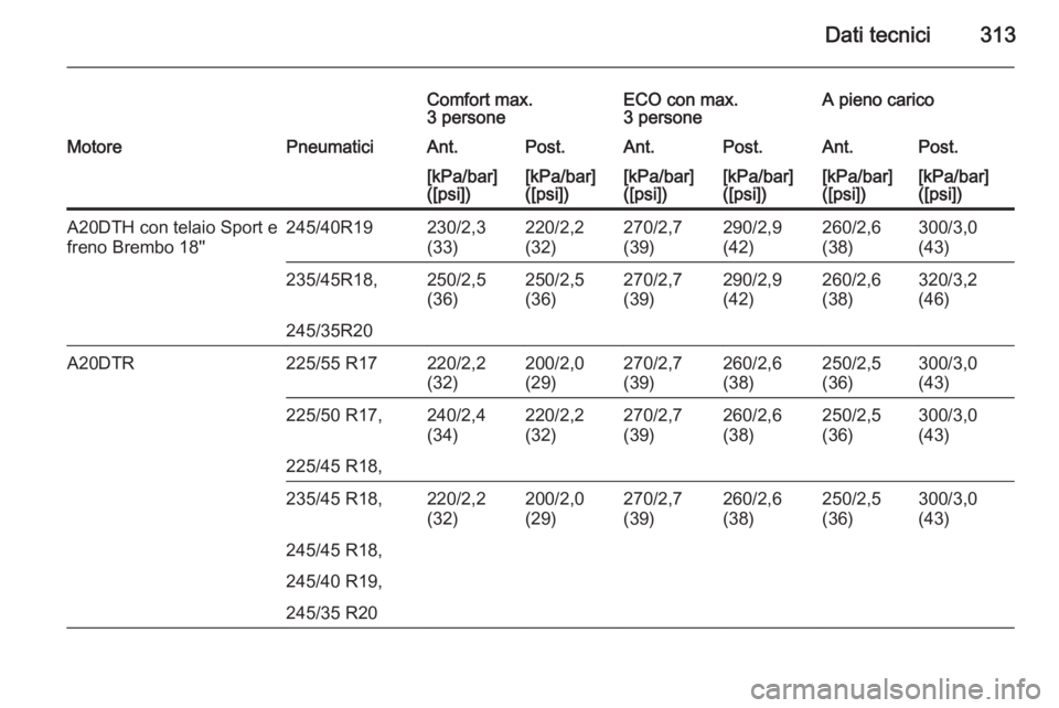 OPEL INSIGNIA 2015  Manuale di uso e manutenzione (in Italian) Dati tecnici313
Comfort max.
3 personeECO con max.
3 personeA pieno caricoMotorePneumaticiAnt.Post.Ant.Post.Ant.Post.[kPa/bar]
([psi])[kPa/bar]
([psi])[kPa/bar]
([psi])[kPa/bar]
([psi])[kPa/bar]
([psi