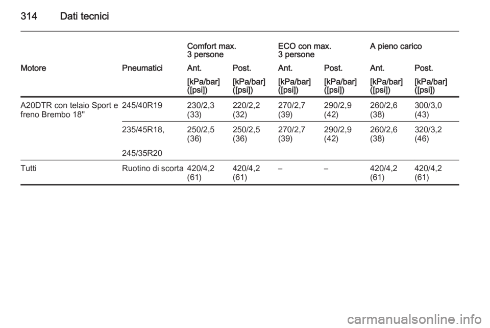 OPEL INSIGNIA 2015  Manuale di uso e manutenzione (in Italian) 314Dati tecnici
Comfort max.
3 personeECO con max.
3 personeA pieno caricoMotorePneumaticiAnt.Post.Ant.Post.Ant.Post.[kPa/bar]
([psi])[kPa/bar]
([psi])[kPa/bar]
([psi])[kPa/bar]
([psi])[kPa/bar]
([psi