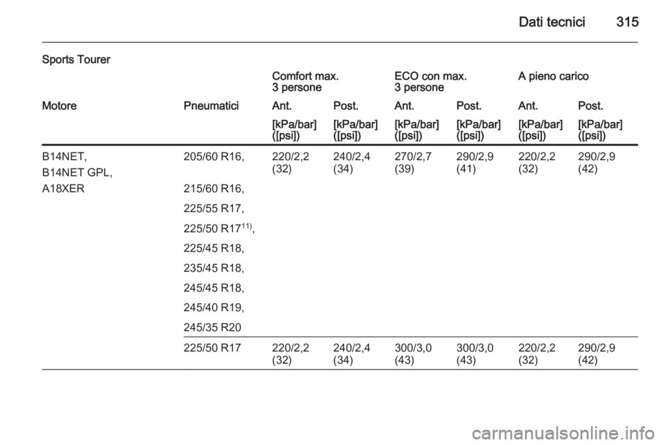OPEL INSIGNIA 2015  Manuale di uso e manutenzione (in Italian) Dati tecnici315
Sports TourerComfort max.
3 personeECO con max.
3 personeA pieno caricoMotorePneumaticiAnt.Post.Ant.Post.Ant.Post.[kPa/bar]
([psi])[kPa/bar]
([psi])[kPa/bar]
([psi])[kPa/bar]
([psi])[k
