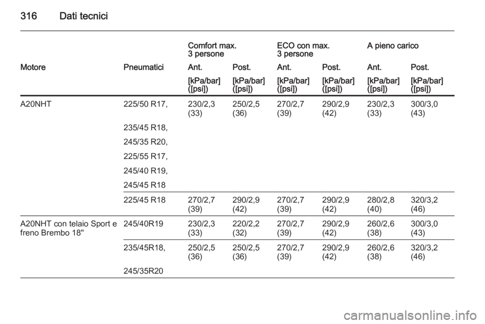 OPEL INSIGNIA 2015  Manuale di uso e manutenzione (in Italian) 316Dati tecnici
Comfort max.
3 personeECO con max.
3 personeA pieno caricoMotorePneumaticiAnt.Post.Ant.Post.Ant.Post.[kPa/bar]
([psi])[kPa/bar]
([psi])[kPa/bar]
([psi])[kPa/bar]
([psi])[kPa/bar]
([psi