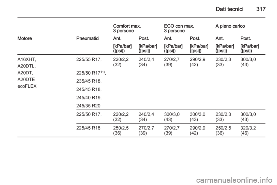 OPEL INSIGNIA 2015  Manuale di uso e manutenzione (in Italian) Dati tecnici317
Comfort max.
3 personeECO con max.
3 personeA pieno caricoMotorePneumaticiAnt.Post.Ant.Post.Ant.Post.[kPa/bar]
([psi])[kPa/bar]
([psi])[kPa/bar]
([psi])[kPa/bar]
([psi])[kPa/bar]
([psi