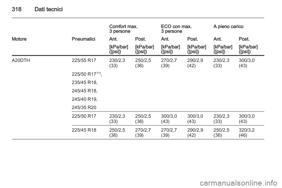 OPEL INSIGNIA 2015  Manuale di uso e manutenzione (in Italian) 318Dati tecnici
Comfort max.
3 personeECO con max.
3 personeA pieno caricoMotorePneumaticiAnt.Post.Ant.Post.Ant.Post.[kPa/bar]
([psi])[kPa/bar]
([psi])[kPa/bar]
([psi])[kPa/bar]
([psi])[kPa/bar]
([psi