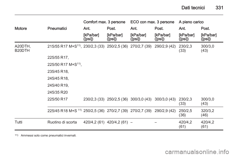 OPEL INSIGNIA 2015.5  Manuale di uso e manutenzione (in Italian) Dati tecnici331
Comfort max. 3 personeECO con max. 3 personeA pieno caricoMotorePneumaticiAnt.Post.Ant.Post.Ant.Post.[kPa/bar]
([psi])[kPa/bar]
([psi])[kPa/bar]
([psi])[kPa/bar]
([psi])[kPa/bar]
([psi