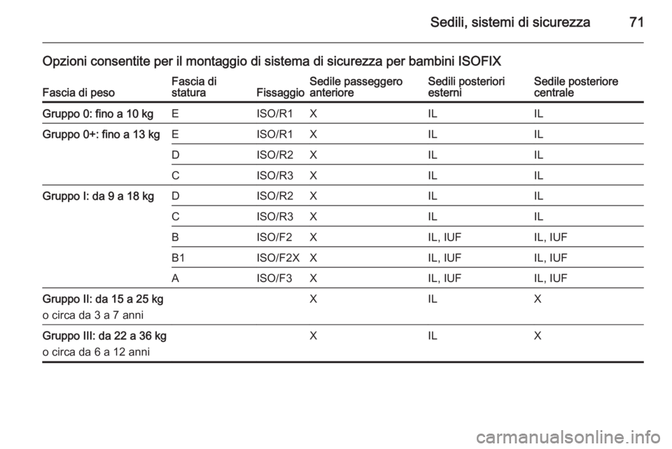 OPEL INSIGNIA 2015.5  Manuale di uso e manutenzione (in Italian) Sedili, sistemi di sicurezza71
Opzioni consentite per il montaggio di sistema di sicurezza per bambini ISOFIXFascia di pesoFascia di
staturaFissaggioSedile passeggero
anterioreSedili posteriori
estern