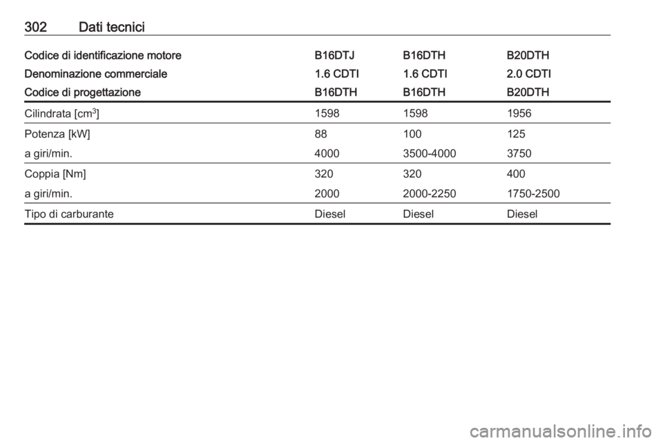 OPEL INSIGNIA 2016  Manuale di uso e manutenzione (in Italian) 302Dati tecniciCodice di identificazione motoreB16DTJB16DTHB20DTHDenominazione commerciale1.6 CDTI1.6 CDTI2.0 CDTICodice di progettazioneB16DTHB16DTHB20DTHCilindrata [cm3
]159815981956Potenza [kW]8810