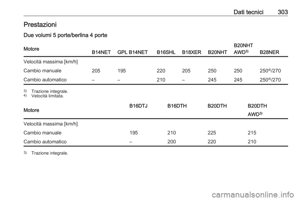 OPEL INSIGNIA 2016  Manuale di uso e manutenzione (in Italian) Dati tecnici303PrestazioniDue volumi 5 porte/berlina 4 porteMotoreB14NETGPL B14NETB16SHLB18XERB20NHT
B20NHT
AWD 3)
B28NER
Velocità massima [km/h]Cambio manuale2051952202052502502504)
/270Cambio autom