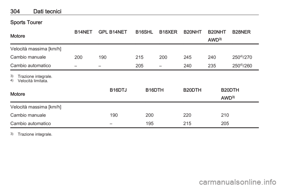 OPEL INSIGNIA 2016  Manuale di uso e manutenzione (in Italian) 304Dati tecniciSports TourerMotoreB14NETGPL B14NETB16SHLB18XERB20NHTB20NHTB28NERAWD3)Velocità massima [km/h]Cambio manuale2001902152002452402504)
/270Cambio automatico––205–240235250 4)
/2603) 