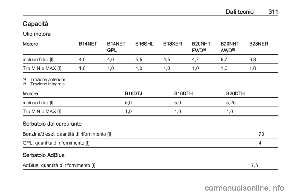 OPEL INSIGNIA 2016  Manuale di uso e manutenzione (in Italian) Dati tecnici311CapacitàOlio motoreMotoreB14NETB14NET
GPLB16SHLB18XERB20NHT
FWD 5)B20NHT
AWD 6)B28NERincluso filtro [l]4,04,05,54,54,75,76,3Tra MIN e MAX [l]1,01,01,01,01,01,01,05)
Trazione anteriore.