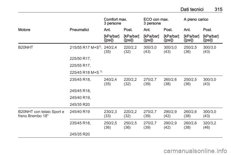 OPEL INSIGNIA 2016  Manuale di uso e manutenzione (in Italian) Dati tecnici315Comfort max.
3 personeECO con max.
3 personeA pieno caricoMotorePneumaticiAnt.Post.Ant.Post.Ant.Post.[kPa/bar]
([psi])[kPa/bar]
([psi])[kPa/bar]
([psi])[kPa/bar]
([psi])[kPa/bar]
([psi]