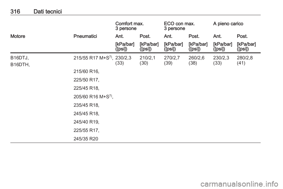 OPEL INSIGNIA 2016  Manuale di uso e manutenzione (in Italian) 316Dati tecniciComfort max.
3 personeECO con max.
3 personeA pieno caricoMotorePneumaticiAnt.Post.Ant.Post.Ant.Post.[kPa/bar]
([psi])[kPa/bar]
([psi])[kPa/bar]
([psi])[kPa/bar]
([psi])[kPa/bar]
([psi]