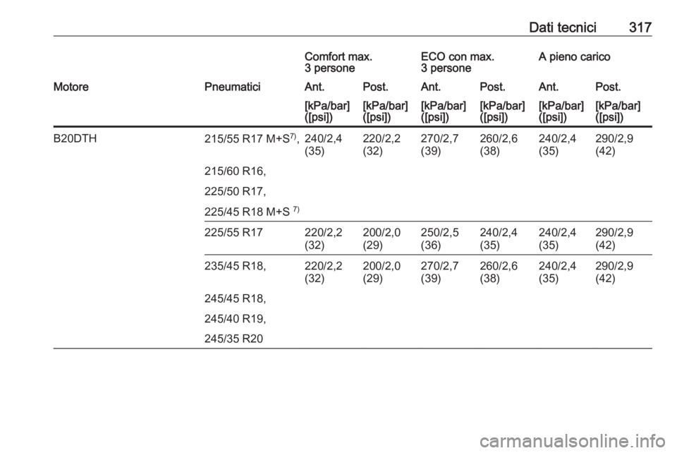 OPEL INSIGNIA 2016  Manuale di uso e manutenzione (in Italian) Dati tecnici317Comfort max.
3 personeECO con max.
3 personeA pieno caricoMotorePneumaticiAnt.Post.Ant.Post.Ant.Post.[kPa/bar]
([psi])[kPa/bar]
([psi])[kPa/bar]
([psi])[kPa/bar]
([psi])[kPa/bar]
([psi]