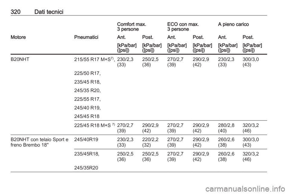 OPEL INSIGNIA 2016  Manuale di uso e manutenzione (in Italian) 320Dati tecniciComfort max.
3 personeECO con max.
3 personeA pieno caricoMotorePneumaticiAnt.Post.Ant.Post.Ant.Post.[kPa/bar]
([psi])[kPa/bar]
([psi])[kPa/bar]
([psi])[kPa/bar]
([psi])[kPa/bar]
([psi]