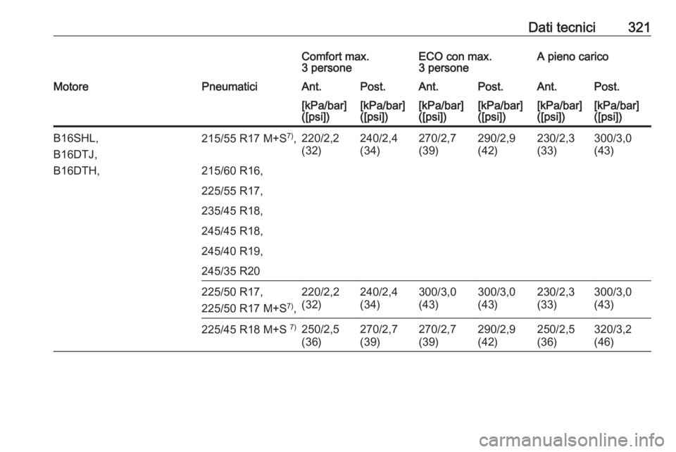 OPEL INSIGNIA 2016  Manuale di uso e manutenzione (in Italian) Dati tecnici321Comfort max.
3 personeECO con max.
3 personeA pieno caricoMotorePneumaticiAnt.Post.Ant.Post.Ant.Post.[kPa/bar]
([psi])[kPa/bar]
([psi])[kPa/bar]
([psi])[kPa/bar]
([psi])[kPa/bar]
([psi]