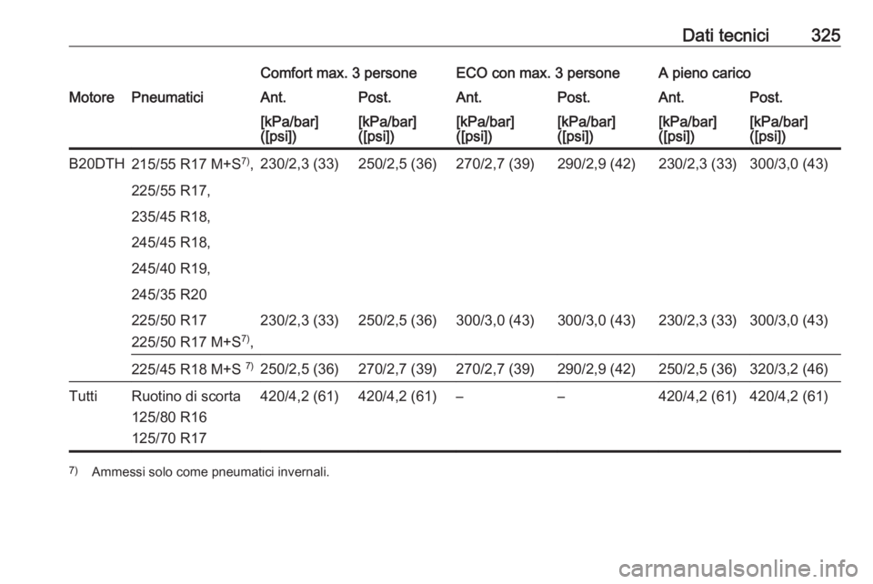 OPEL INSIGNIA 2016  Manuale di uso e manutenzione (in Italian) Dati tecnici325Comfort max. 3 personeECO con max. 3 personeA pieno caricoMotorePneumaticiAnt.Post.Ant.Post.Ant.Post.[kPa/bar]
([psi])[kPa/bar]
([psi])[kPa/bar]
([psi])[kPa/bar]
([psi])[kPa/bar]
([psi]