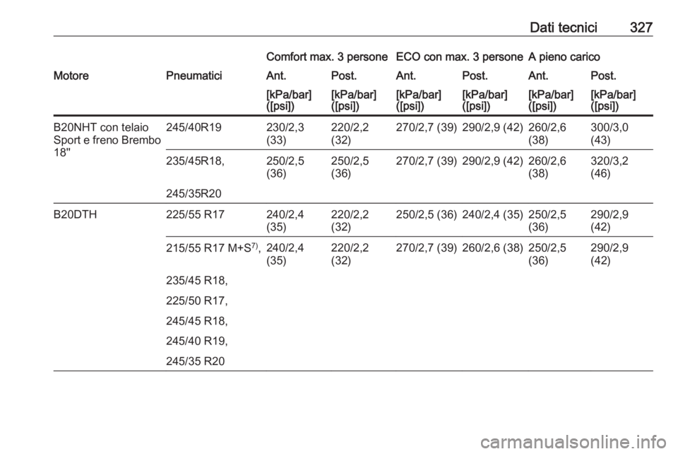 OPEL INSIGNIA 2016  Manuale di uso e manutenzione (in Italian) Dati tecnici327Comfort max. 3 personeECO con max. 3 personeA pieno caricoMotorePneumaticiAnt.Post.Ant.Post.Ant.Post.[kPa/bar]
([psi])[kPa/bar]
([psi])[kPa/bar]
([psi])[kPa/bar]
([psi])[kPa/bar]
([psi]