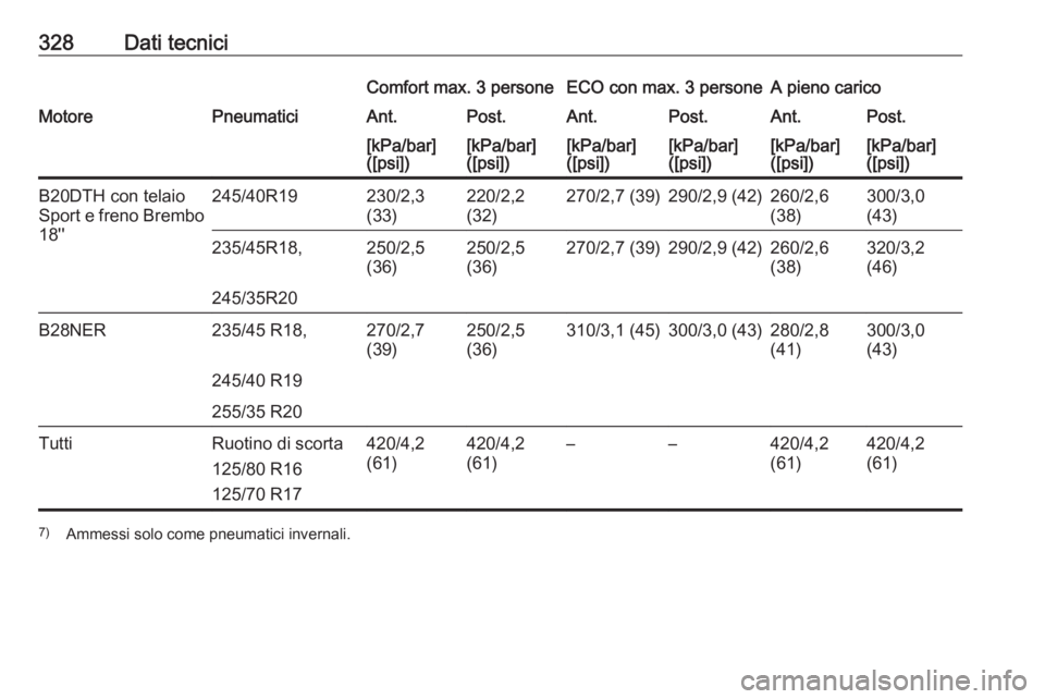 OPEL INSIGNIA 2016  Manuale di uso e manutenzione (in Italian) 328Dati tecniciComfort max. 3 personeECO con max. 3 personeA pieno caricoMotorePneumaticiAnt.Post.Ant.Post.Ant.Post.[kPa/bar]
([psi])[kPa/bar]
([psi])[kPa/bar]
([psi])[kPa/bar]
([psi])[kPa/bar]
([psi]