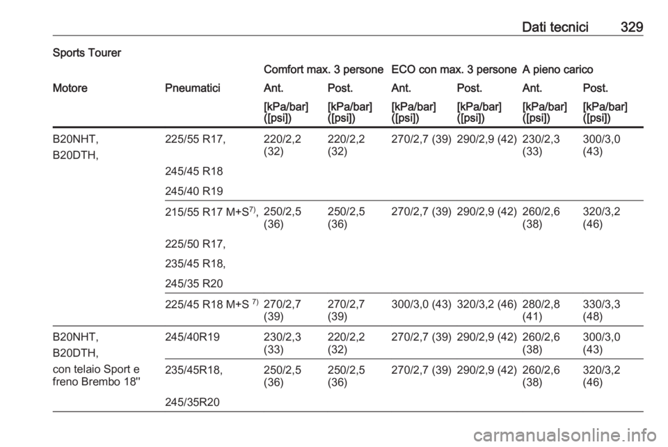 OPEL INSIGNIA 2016  Manuale di uso e manutenzione (in Italian) Dati tecnici329Sports TourerComfort max. 3 personeECO con max. 3 personeA pieno caricoMotorePneumaticiAnt.Post.Ant.Post.Ant.Post.[kPa/bar]
([psi])[kPa/bar]
([psi])[kPa/bar]
([psi])[kPa/bar]
([psi])[kP