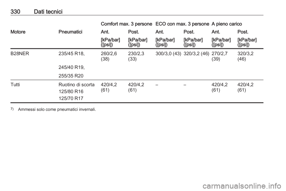 OPEL INSIGNIA 2016  Manuale di uso e manutenzione (in Italian) 330Dati tecniciComfort max. 3 personeECO con max. 3 personeA pieno caricoMotorePneumaticiAnt.Post.Ant.Post.Ant.Post.[kPa/bar]
([psi])[kPa/bar]
([psi])[kPa/bar]
([psi])[kPa/bar]
([psi])[kPa/bar]
([psi]