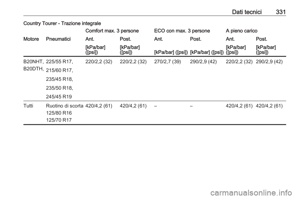 OPEL INSIGNIA 2016  Manuale di uso e manutenzione (in Italian) Dati tecnici331Country Tourer - Trazione integraleComfort max. 3 personeECO con max. 3 personeA pieno caricoMotorePneumaticiAnt.Post.Ant.Post.Ant.Post.[kPa/bar]
([psi])[kPa/bar]
([psi])[kPa/bar] ([psi