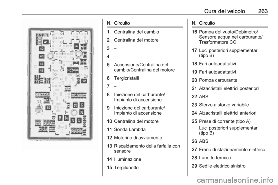 OPEL INSIGNIA 2016.5  Manuale di uso e manutenzione (in Italian) Cura del veicolo263N.Circuito1Centralina del cambio2Centralina del motore3–4–5Accensione/Centralina del
cambio/Centralina del motore6Tergicristalli7–8Iniezione del carburante/
Impianto di accens