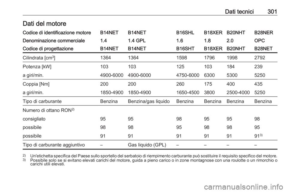 OPEL INSIGNIA 2016.5  Manuale di uso e manutenzione (in Italian) Dati tecnici301Dati del motoreCodice di identificazione motoreB14NETB14NETB16SHLB18XERB20NHTB28NERDenominazione commerciale1.41.4 GPL1.61.82.0OPCCodice di progettazioneB14NETB14NETB16SHTB18XERB20NHTB2