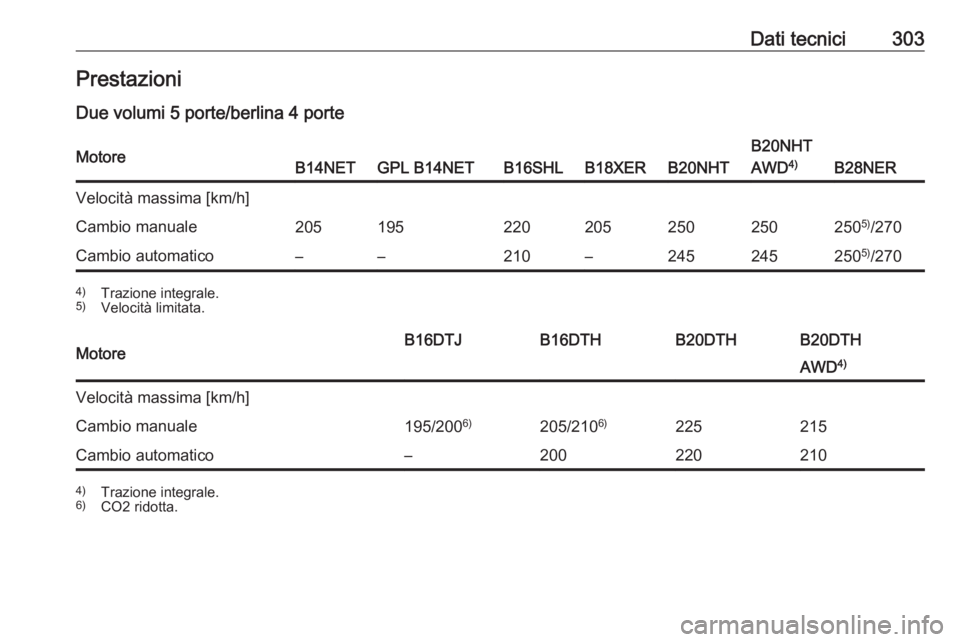 OPEL INSIGNIA 2016.5  Manuale di uso e manutenzione (in Italian) Dati tecnici303PrestazioniDue volumi 5 porte/berlina 4 porteMotoreB14NETGPL B14NETB16SHLB18XERB20NHT
B20NHT
AWD 4)
B28NER
Velocità massima [km/h]Cambio manuale2051952202052502502505)
/270Cambio autom