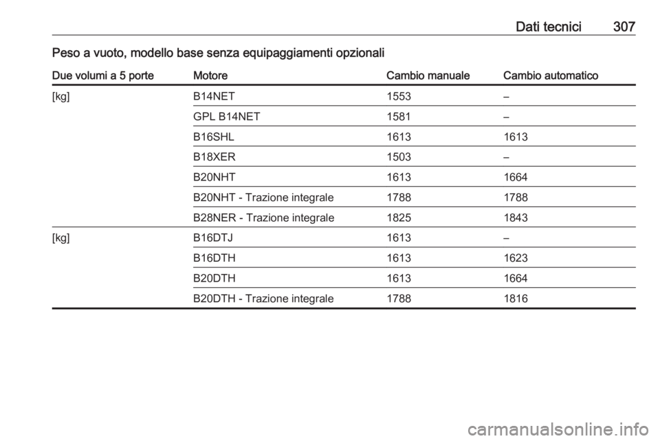 OPEL INSIGNIA 2016.5  Manuale di uso e manutenzione (in Italian) Dati tecnici307Peso a vuoto, modello base senza equipaggiamenti opzionaliDue volumi a 5 porteMotoreCambio manualeCambio automatico[kg]B14NET1553–GPL B14NET1581–B16SHL16131613B18XER1503–B20NHT161