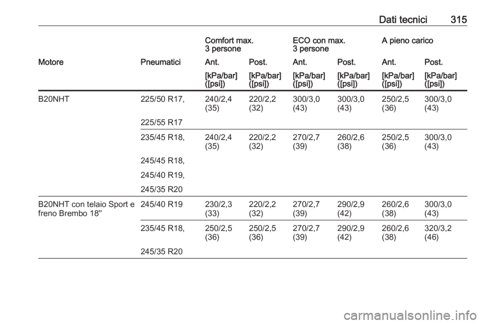 OPEL INSIGNIA 2016.5  Manuale di uso e manutenzione (in Italian) Dati tecnici315Comfort max.
3 personeECO con max.
3 personeA pieno caricoMotorePneumaticiAnt.Post.Ant.Post.Ant.Post.[kPa/bar]
([psi])[kPa/bar]
([psi])[kPa/bar]
([psi])[kPa/bar]
([psi])[kPa/bar]
([psi]