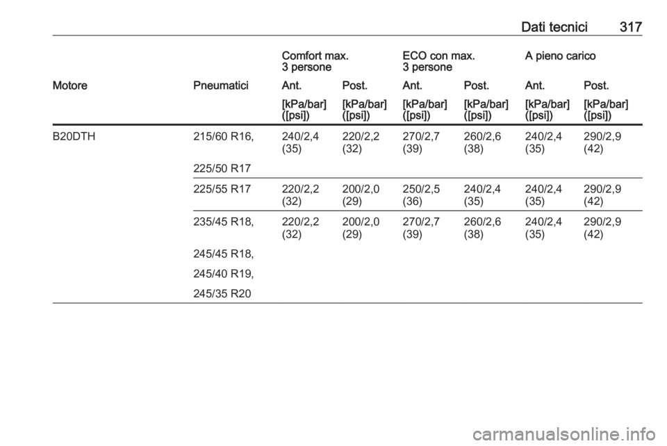 OPEL INSIGNIA 2016.5  Manuale di uso e manutenzione (in Italian) Dati tecnici317Comfort max.
3 personeECO con max.
3 personeA pieno caricoMotorePneumaticiAnt.Post.Ant.Post.Ant.Post.[kPa/bar]
([psi])[kPa/bar]
([psi])[kPa/bar]
([psi])[kPa/bar]
([psi])[kPa/bar]
([psi]