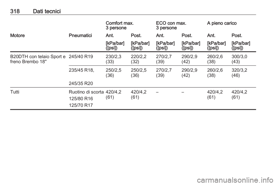 OPEL INSIGNIA 2016.5  Manuale di uso e manutenzione (in Italian) 318Dati tecniciComfort max.
3 personeECO con max.
3 personeA pieno caricoMotorePneumaticiAnt.Post.Ant.Post.Ant.Post.[kPa/bar]
([psi])[kPa/bar]
([psi])[kPa/bar]
([psi])[kPa/bar]
([psi])[kPa/bar]
([psi]