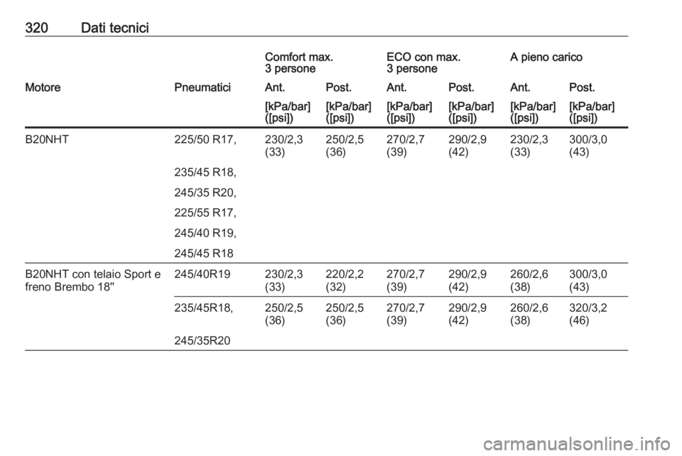 OPEL INSIGNIA 2016.5  Manuale di uso e manutenzione (in Italian) 320Dati tecniciComfort max.
3 personeECO con max.
3 personeA pieno caricoMotorePneumaticiAnt.Post.Ant.Post.Ant.Post.[kPa/bar]
([psi])[kPa/bar]
([psi])[kPa/bar]
([psi])[kPa/bar]
([psi])[kPa/bar]
([psi]