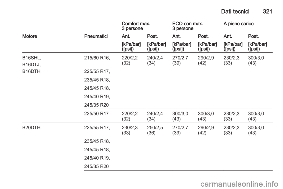 OPEL INSIGNIA 2016.5  Manuale di uso e manutenzione (in Italian) Dati tecnici321Comfort max.
3 personeECO con max.
3 personeA pieno caricoMotorePneumaticiAnt.Post.Ant.Post.Ant.Post.[kPa/bar]
([psi])[kPa/bar]
([psi])[kPa/bar]
([psi])[kPa/bar]
([psi])[kPa/bar]
([psi]