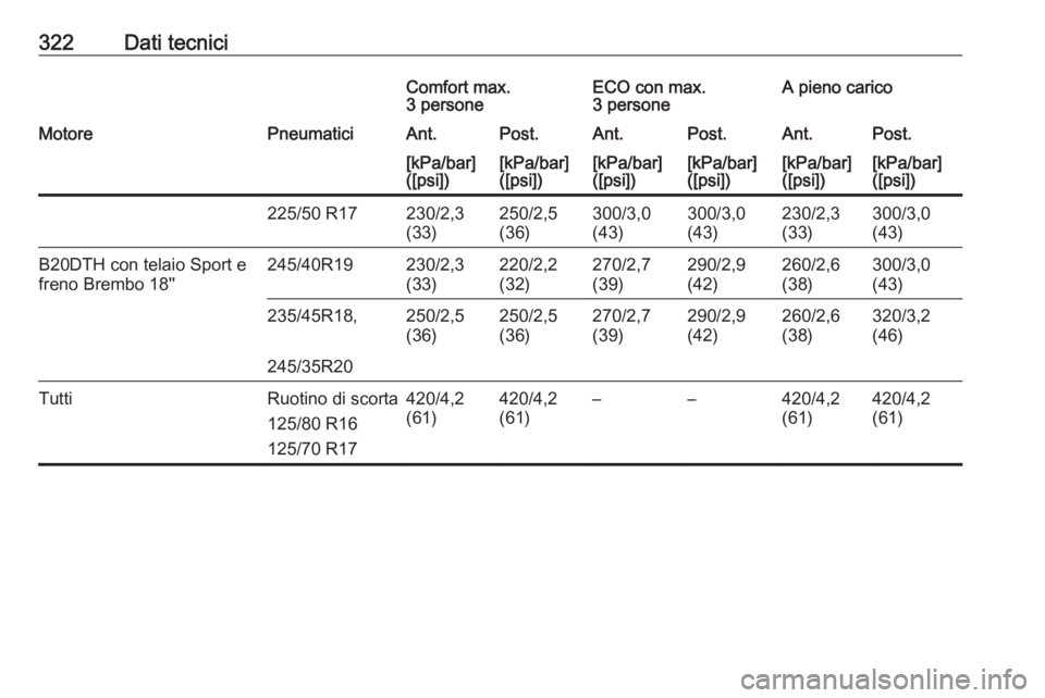 OPEL INSIGNIA 2016.5  Manuale di uso e manutenzione (in Italian) 322Dati tecniciComfort max.
3 personeECO con max.
3 personeA pieno caricoMotorePneumaticiAnt.Post.Ant.Post.Ant.Post.[kPa/bar]
([psi])[kPa/bar]
([psi])[kPa/bar]
([psi])[kPa/bar]
([psi])[kPa/bar]
([psi]