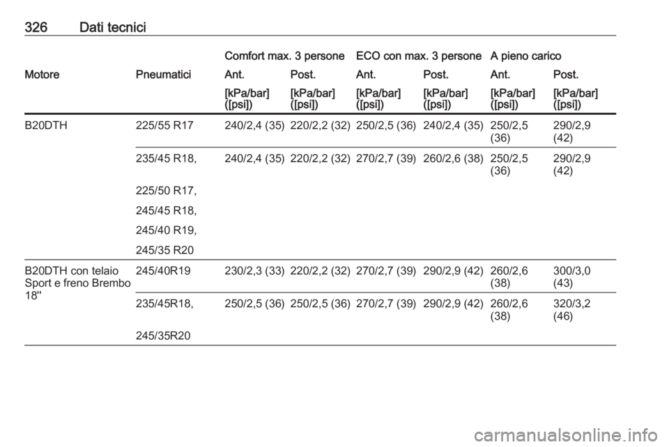 OPEL INSIGNIA 2016.5  Manuale di uso e manutenzione (in Italian) 326Dati tecniciComfort max. 3 personeECO con max. 3 personeA pieno caricoMotorePneumaticiAnt.Post.Ant.Post.Ant.Post.[kPa/bar]
([psi])[kPa/bar]
([psi])[kPa/bar]
([psi])[kPa/bar]
([psi])[kPa/bar]
([psi]