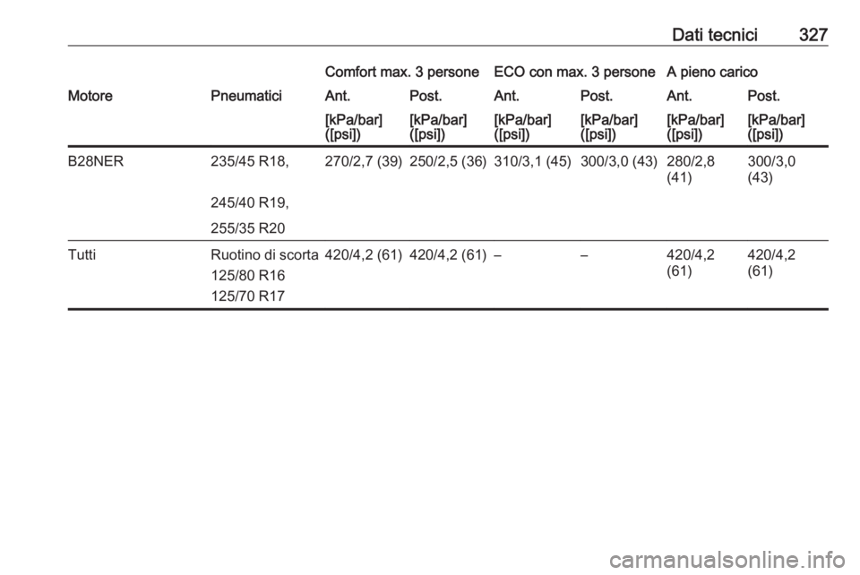 OPEL INSIGNIA 2016.5  Manuale di uso e manutenzione (in Italian) Dati tecnici327Comfort max. 3 personeECO con max. 3 personeA pieno caricoMotorePneumaticiAnt.Post.Ant.Post.Ant.Post.[kPa/bar]
([psi])[kPa/bar]
([psi])[kPa/bar]
([psi])[kPa/bar]
([psi])[kPa/bar]
([psi]