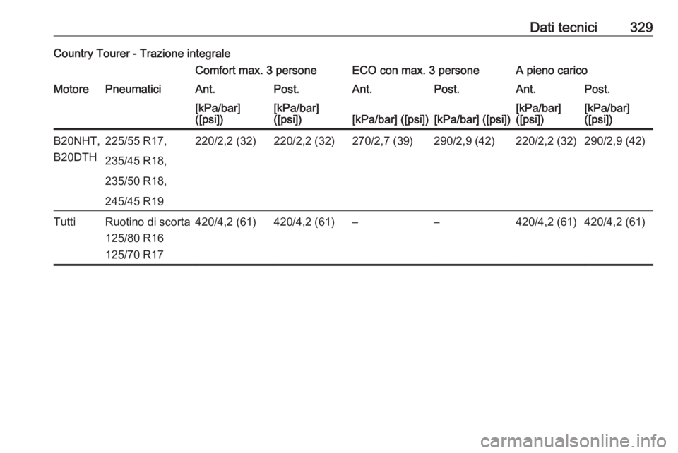 OPEL INSIGNIA 2016.5  Manuale di uso e manutenzione (in Italian) Dati tecnici329Country Tourer - Trazione integraleComfort max. 3 personeECO con max. 3 personeA pieno caricoMotorePneumaticiAnt.Post.Ant.Post.Ant.Post.[kPa/bar]
([psi])[kPa/bar]
([psi])[kPa/bar] ([psi