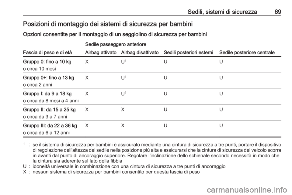 OPEL INSIGNIA 2016.5  Manuale di uso e manutenzione (in Italian) Sedili, sistemi di sicurezza69Posizioni di montaggio dei sistemi di sicurezza per bambini
Opzioni consentite per il montaggio di un seggiolino di sicurezza per bambini
Fascia di peso e di età
Sedile 