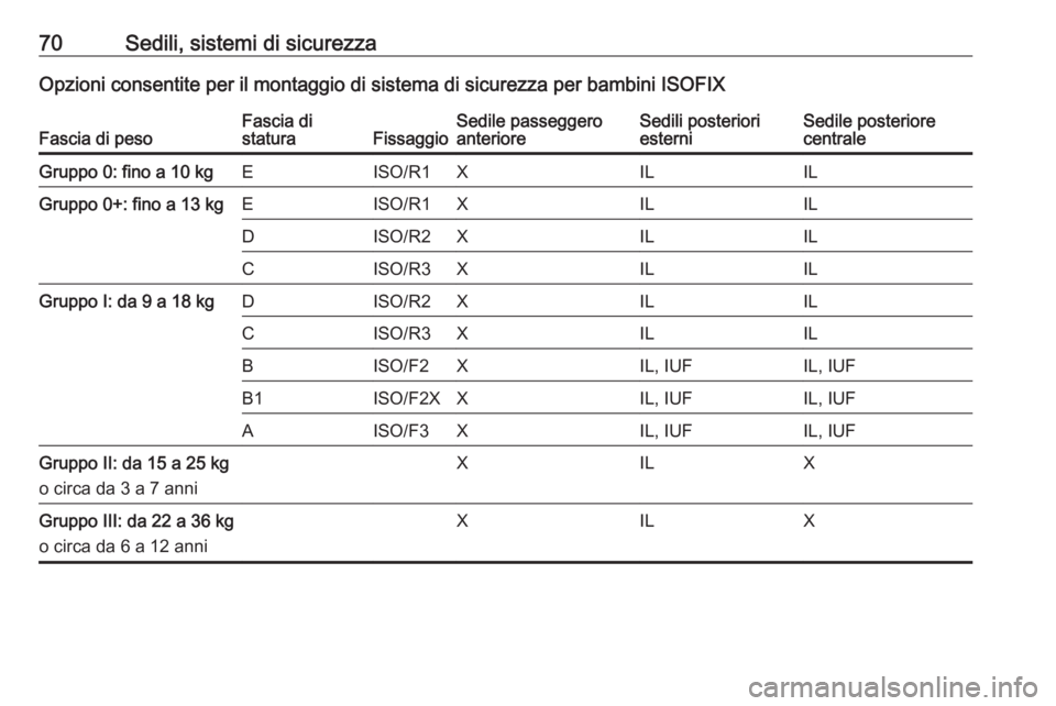 OPEL INSIGNIA 2016.5  Manuale di uso e manutenzione (in Italian) 70Sedili, sistemi di sicurezzaOpzioni consentite per il montaggio di sistema di sicurezza per bambini ISOFIXFascia di pesoFascia di
staturaFissaggioSedile passeggero
anterioreSedili posteriori
esterni