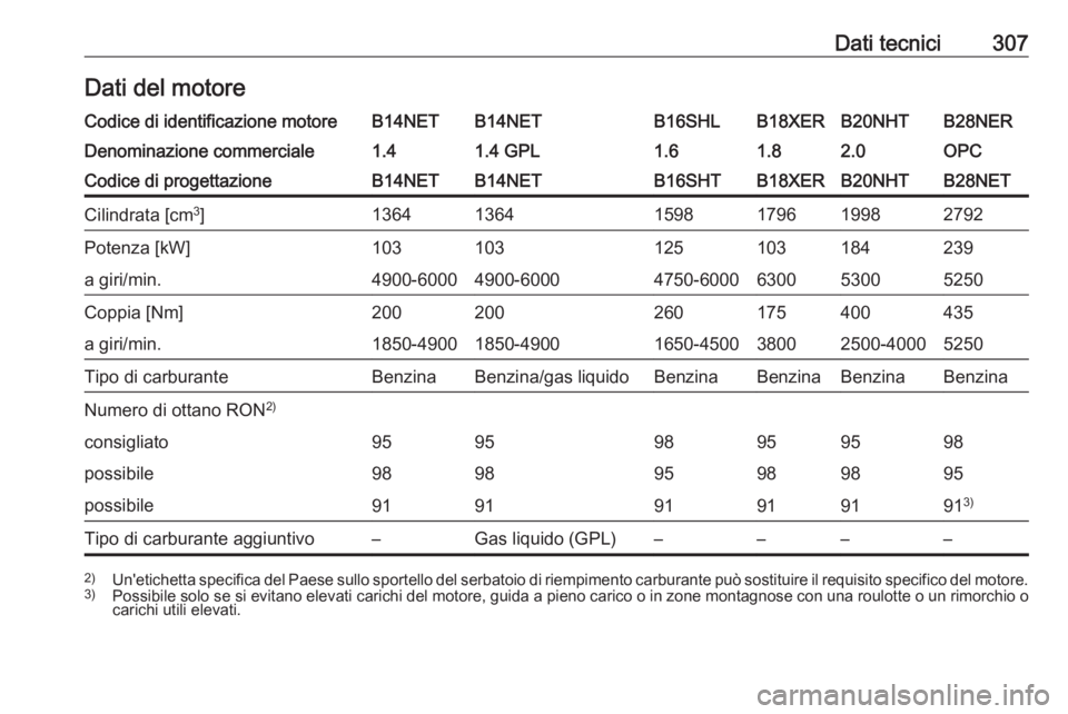 OPEL INSIGNIA 2017 Manuale di uso e manutenzione (in Italian) Dati tecnici307Dati del motoreCodice di identificazione motoreB14NETB14NETB16SHLB18XERB20NHTB28NERDenominazione commerciale1.41.4 GPL1.61.82.0OPCCodice di progettazioneB14NETB14NETB16SHTB18XERB20NHTB2 OPEL INSIGNIA 2017 Manuale di uso e manutenzione (in Italian) Dati tecnici307Dati del motoreCodice di identificazione motoreB14NETB14NETB16SHLB18XERB20NHTB28NERDenominazione commerciale1.41.4 GPL1.61.82.0OPCCodice di progettazioneB14NETB14NETB16SHTB18XERB20NHTB2