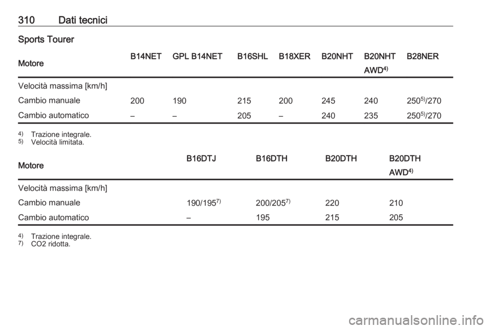 OPEL INSIGNIA 2017  Manuale di uso e manutenzione (in Italian) 310Dati tecniciSports TourerMotoreB14NETGPL B14NETB16SHLB18XERB20NHTB20NHTB28NERAWD4)Velocità massima [km/h]Cambio manuale2001902152002452402505)
/270Cambio automatico––205–240235250 5)
/2704) 