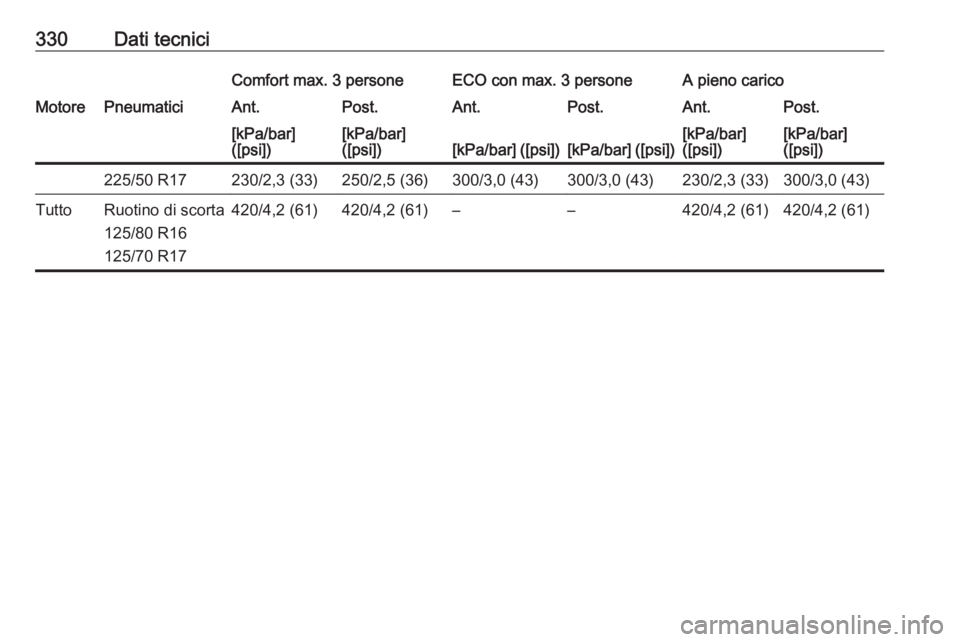 OPEL INSIGNIA 2017  Manuale di uso e manutenzione (in Italian) 330Dati tecniciComfort max. 3 personeECO con max. 3 personeA pieno caricoMotorePneumaticiAnt.Post.Ant.Post.Ant.Post.[kPa/bar]
([psi])[kPa/bar]
([psi])[kPa/bar] ([psi])[kPa/bar] ([psi])[kPa/bar]
([psi]