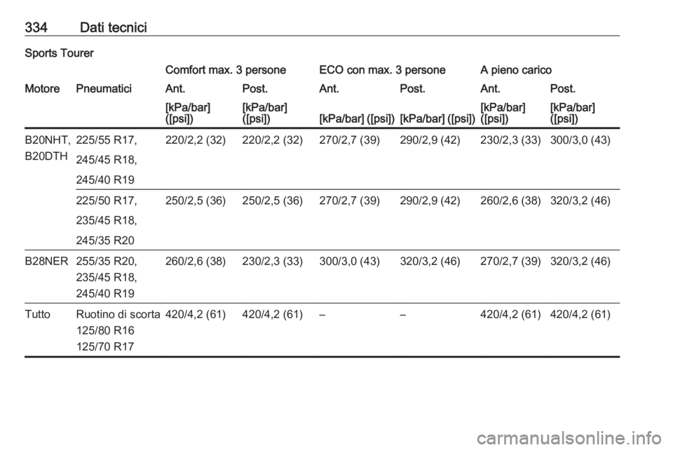 OPEL INSIGNIA 2017  Manuale di uso e manutenzione (in Italian) 334Dati tecniciSports TourerComfort max. 3 personeECO con max. 3 personeA pieno caricoMotorePneumaticiAnt.Post.Ant.Post.Ant.Post.[kPa/bar]
([psi])[kPa/bar]
([psi])[kPa/bar] ([psi])[kPa/bar] ([psi])[kP