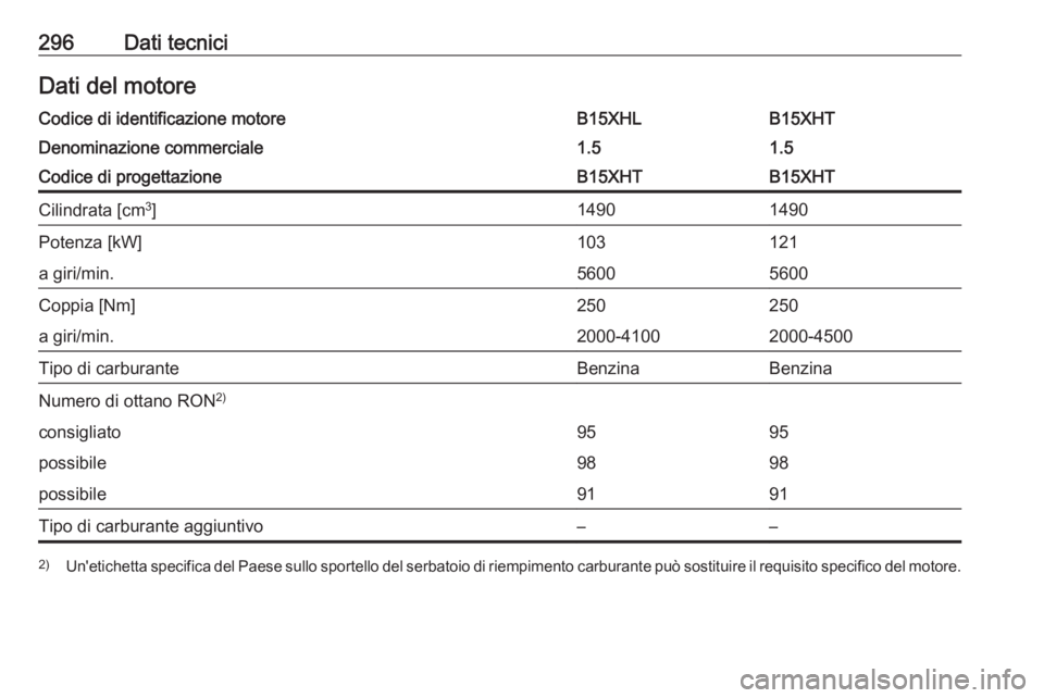 OPEL INSIGNIA BREAK 2017.5  Manuale di uso e manutenzione (in Italian) 296Dati tecniciDati del motoreCodice di identificazione motoreB15XHLB15XHTDenominazione commerciale1.51.5Codice di progettazioneB15XHTB15XHTCilindrata [cm3
]14901490Potenza [kW]103121a giri/min.560056