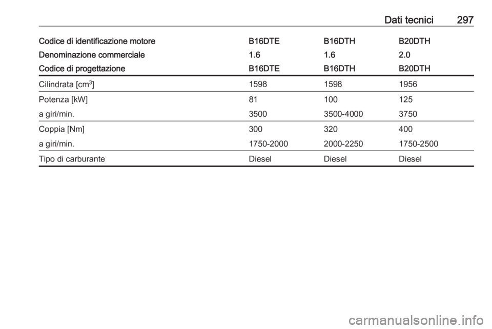 OPEL INSIGNIA BREAK 2017.5  Manuale di uso e manutenzione (in Italian) Dati tecnici297Codice di identificazione motoreB16DTEB16DTHB20DTHDenominazione commerciale1.61.62.0Codice di progettazioneB16DTEB16DTHB20DTHCilindrata [cm3
]159815981956Potenza [kW]81100125a giri/min.