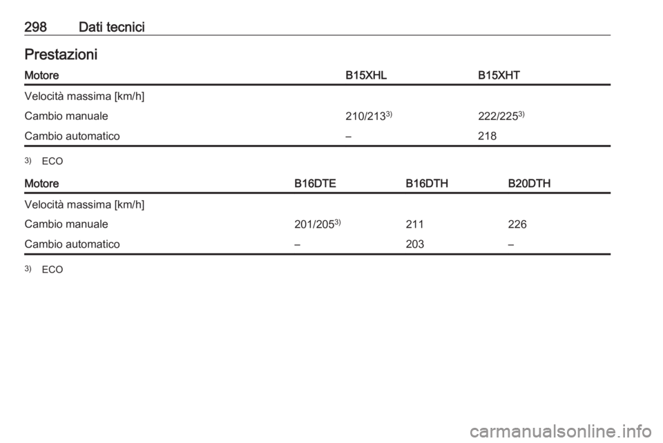 OPEL INSIGNIA BREAK 2017.5  Manuale di uso e manutenzione (in Italian) 298Dati tecniciPrestazioniMotoreB15XHLB15XHTVelocità massima [km/h]Cambio manuale210/2133)222/2253)Cambio automatico–2183)
ECOMotoreB16DTEB16DTHB20DTHVelocità massima [km/h]Cambio manuale201/205 3