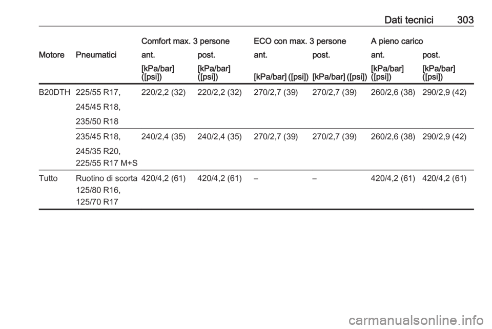 OPEL INSIGNIA BREAK 2017.5  Manuale di uso e manutenzione (in Italian) Dati tecnici303Comfort max. 3 personeECO con max. 3 personeA pieno caricoMotorePneumaticiant.post.ant.post.ant.post.[kPa/bar]
([psi])[kPa/bar]
([psi])[kPa/bar] ([psi])[kPa/bar] ([psi])[kPa/bar]
([psi]