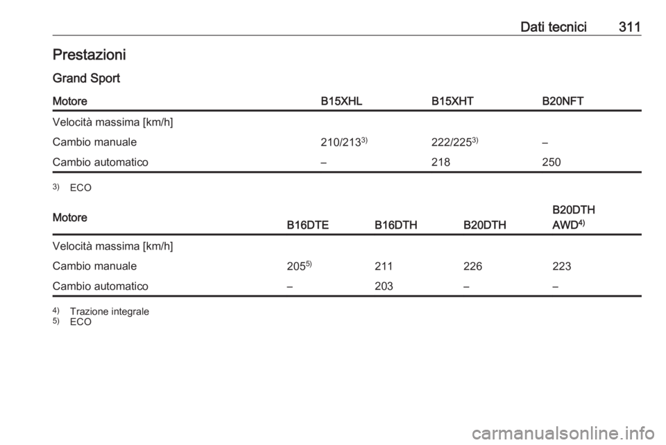 OPEL INSIGNIA BREAK 2017.75  Manuale di uso e manutenzione (in Italian) Dati tecnici311PrestazioniGrand SportMotoreB15XHLB15XHTB20NFTVelocità massima [km/h]Cambio manuale210/213 3)222/2253)–Cambio automatico–2182503)
ECOMotoreB16DTEB16DTHB20DTH
B20DTH
AWD 4)Velocità