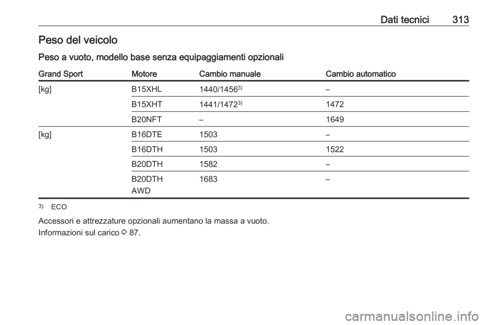 OPEL INSIGNIA BREAK 2017.75  Manuale di uso e manutenzione (in Italian) Dati tecnici313Peso del veicoloPeso a vuoto, modello base senza equipaggiamenti opzionaliGrand SportMotoreCambio manualeCambio automatico[kg]B15XHL1440/1456 3)–B15XHT1441/1472 3)1472B20NFT–1649[kg