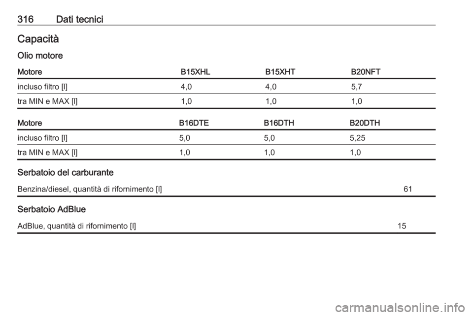 OPEL INSIGNIA BREAK 2017.75  Manuale di uso e manutenzione (in Italian) 316Dati tecniciCapacitàOlio motoreMotoreB15XHLB15XHTB20NFTincluso filtro [l]4,04,05,7tra MIN e MAX [l]1,01,01,0MotoreB16DTEB16DTHB20DTHincluso filtro [l]5,05,05,25tra MIN e MAX [l]1,01,01,0
Serbatoio