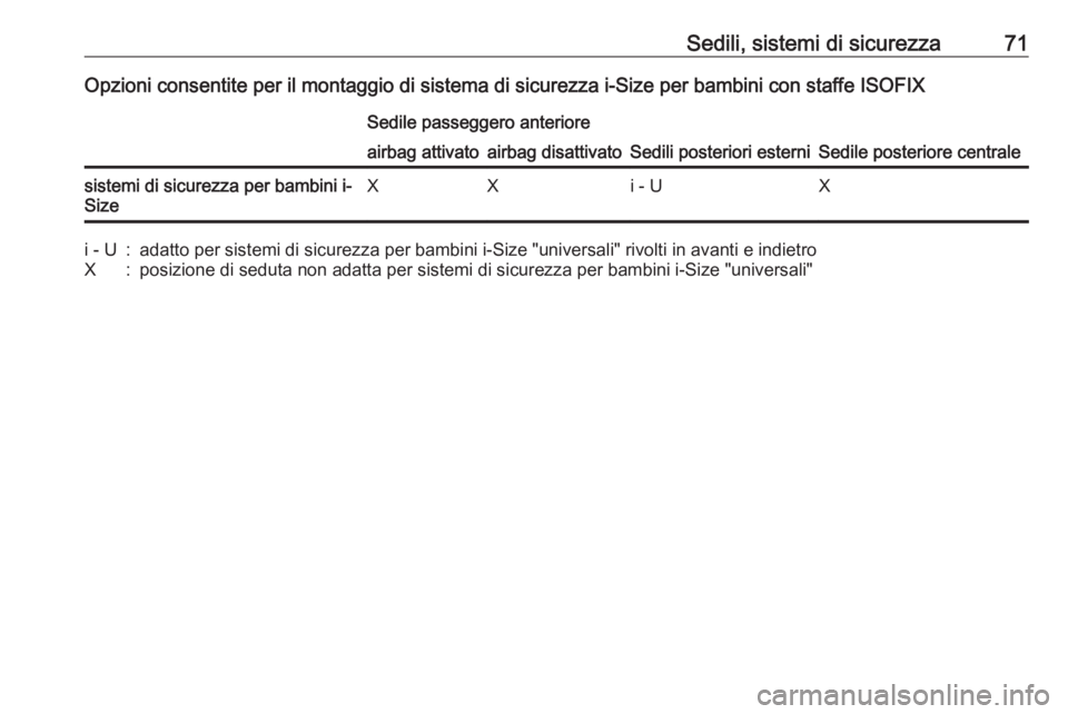 OPEL INSIGNIA BREAK 2017.75  Manuale di uso e manutenzione (in Italian) Sedili, sistemi di sicurezza71Opzioni consentite per il montaggio di sistema di sicurezza i-Size per bambini con staffe ISOFIXSedile passeggero anteriore
Sedili posteriori esterniSedile posteriore cen